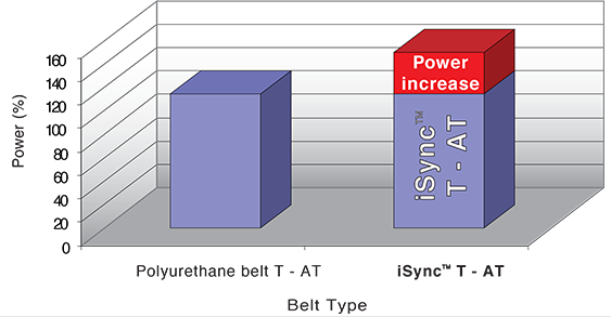 elatech-i-sync-power传动性能解析图.png